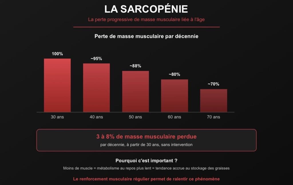 Sarcopénie et perte de poids après 40 ans - déclin de la masse musculaire