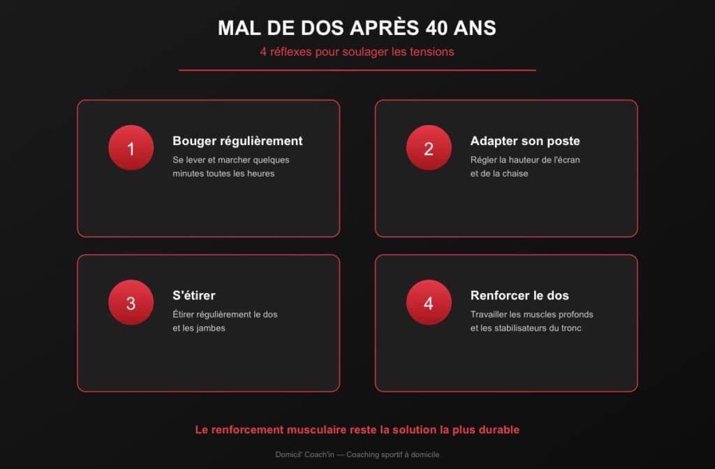 4 réflexes contre le mal de dos après 40 ans
