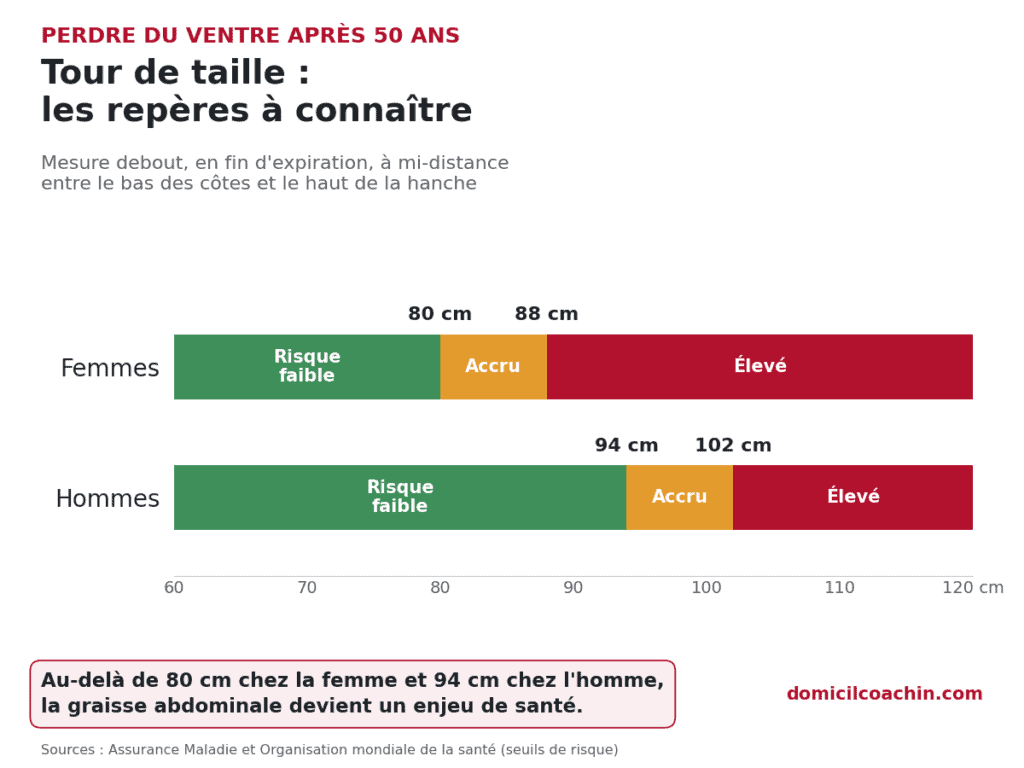 perdre du ventre après 50 ans : repères de tour de taille