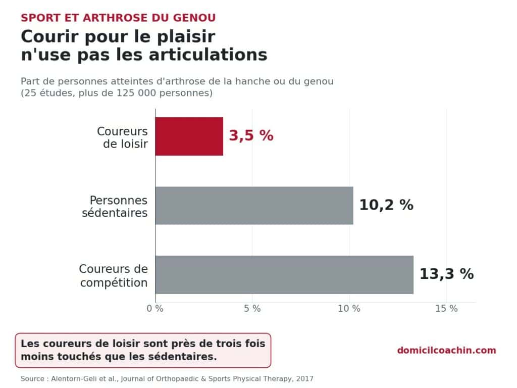 sport et arthrose du genou : la course de loisir n'augmente pas le risque articulaire