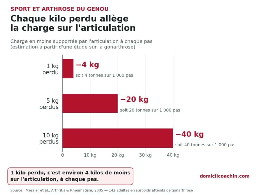 sport et arthrose du genou : chaque kilo perdu allège la charge sur l'articulation