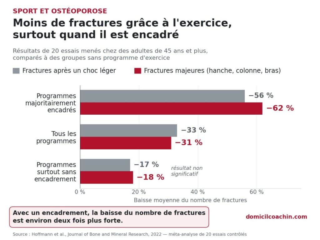 sport et ostéoporose : l'exercice encadré réduit le nombre de fractures