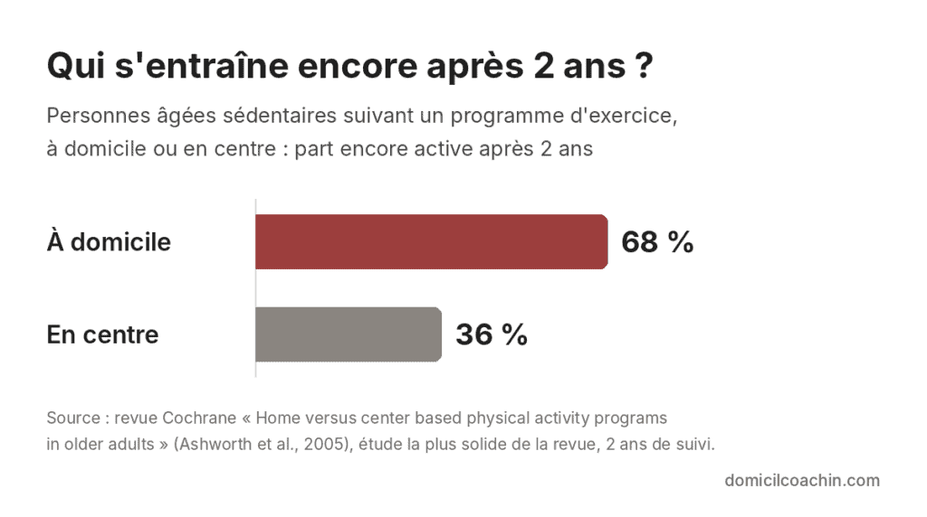 Graphique : après 2 ans, 68 % poursuivent l'exercice à domicile contre 36 % en centre, un repère pour choisir une salle de sport après 50 ans