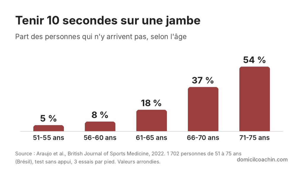 Part des personnes qui ne tiennent pas 10 secondes sur une jambe selon l'âge : de 5 % à 54 %