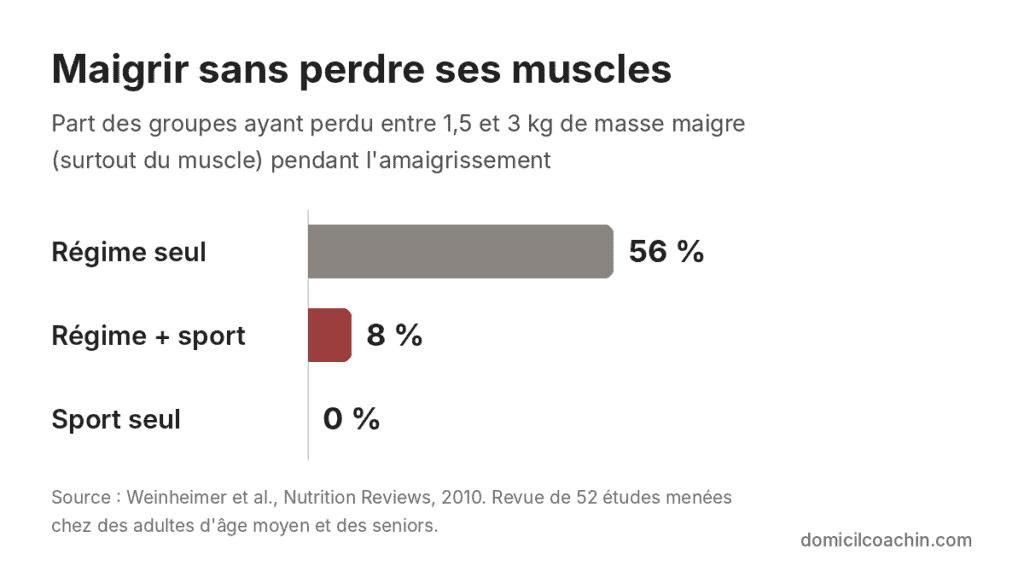 Coach sportif perte de poids : part des groupes ayant perdu de la masse maigre, régime seul 56 %, régime + sport 8 %, sport seul 0 %