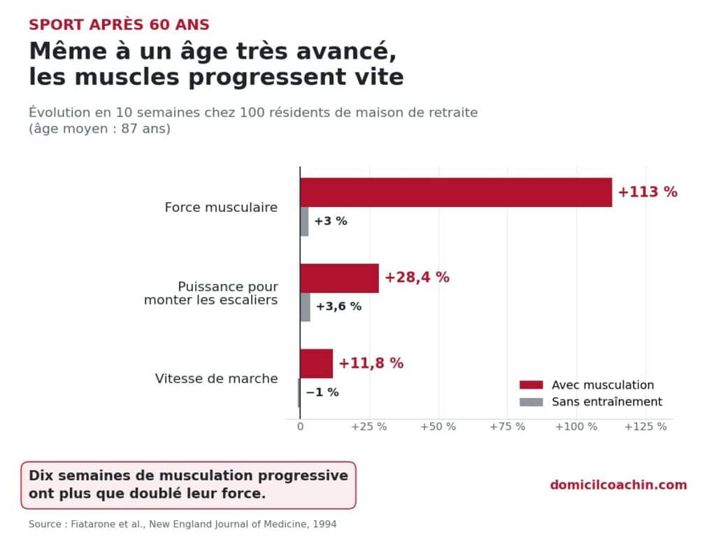 sport après 60 ans : la musculation double la force même à un âge avancé