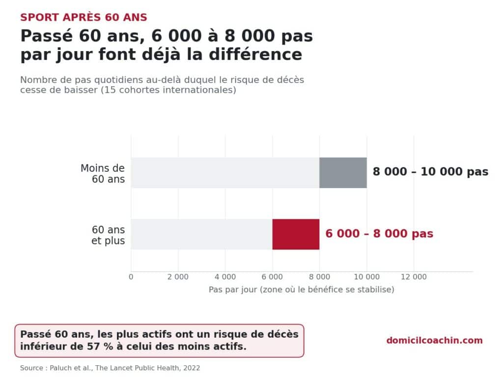 sport après 60 ans : 6 000 à 8 000 pas par jour pour réduire le risque de décès