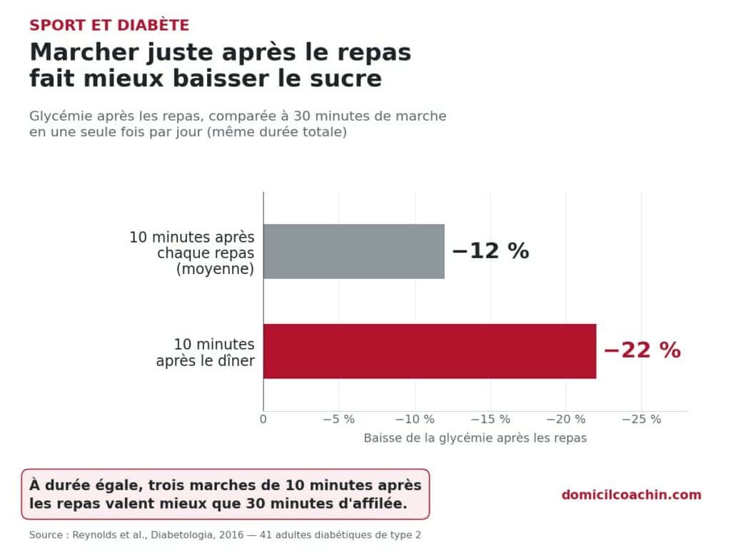sport et diabète : marcher après le repas fait mieux baisser la glycémie
