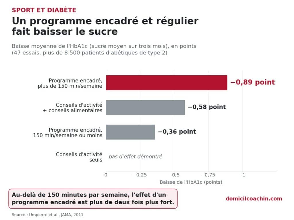 sport et diabète : l'effet d'un programme encadré