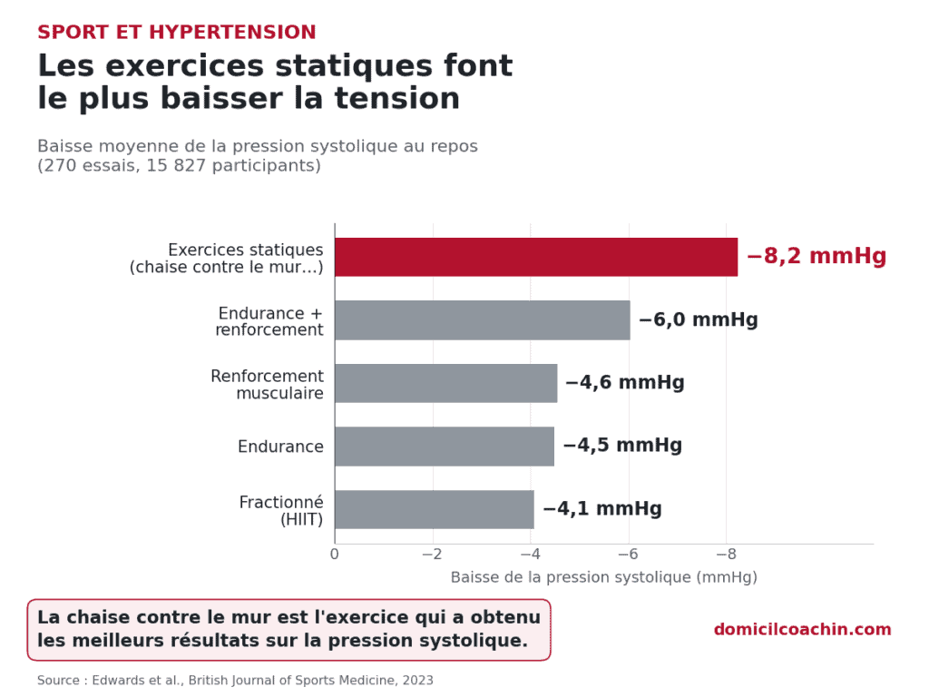 sport et hypertension : les exercices statiques font le plus baisser la tension