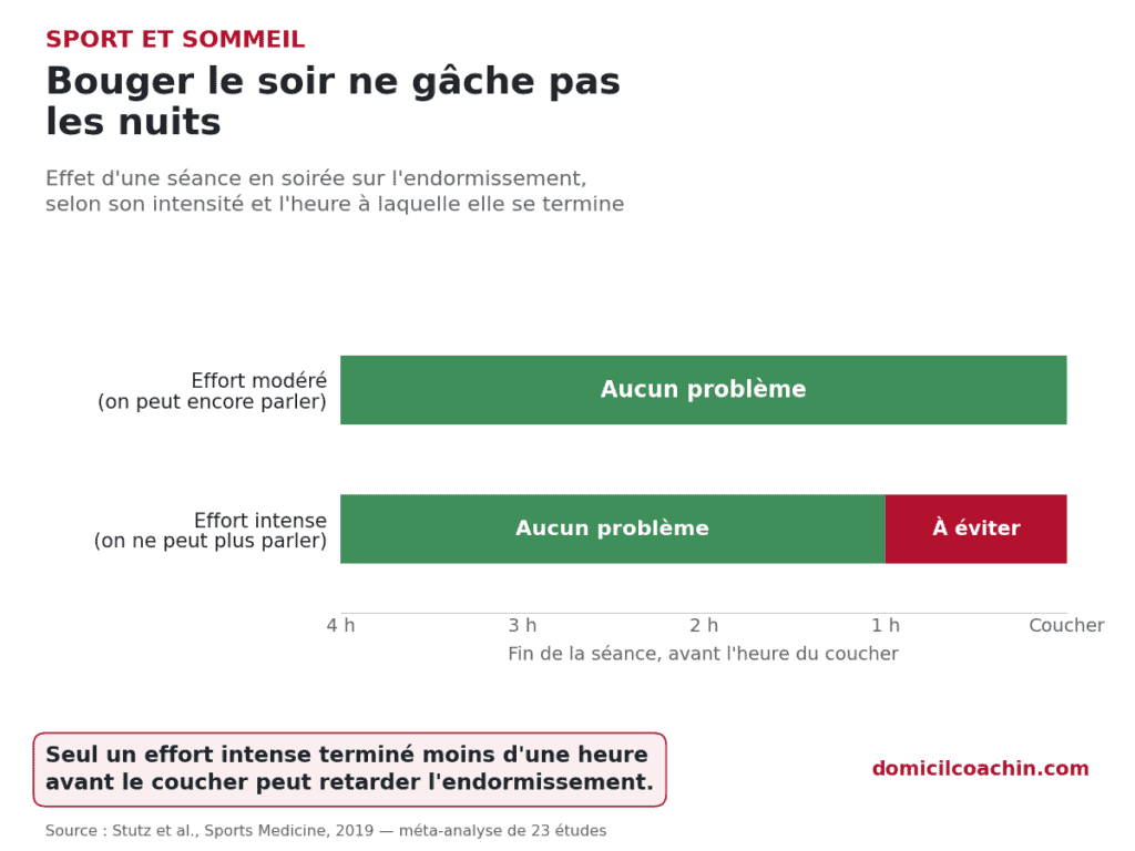 sport et sommeil : bouger le soir ne gêne pas l'endormissement, sauf effort intense