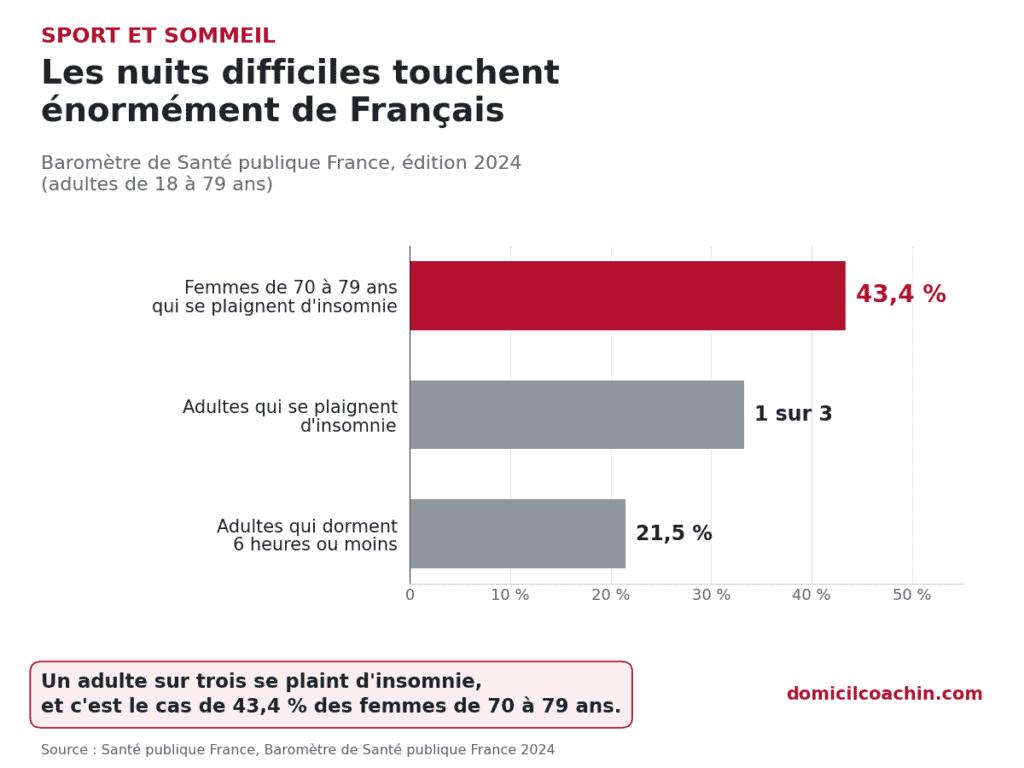 sport et sommeil : les chiffres de l'insomnie en France